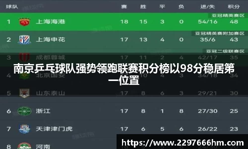 南京乒乓球队强势领跑联赛积分榜以98分稳居第一位置